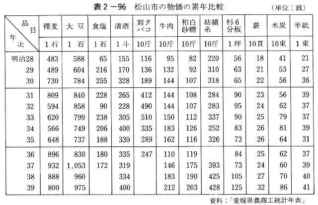 表2-96　松山市の物価の累年比較