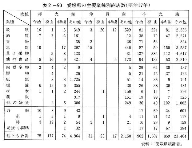 表2-90　愛媛県の主要業種別商店数