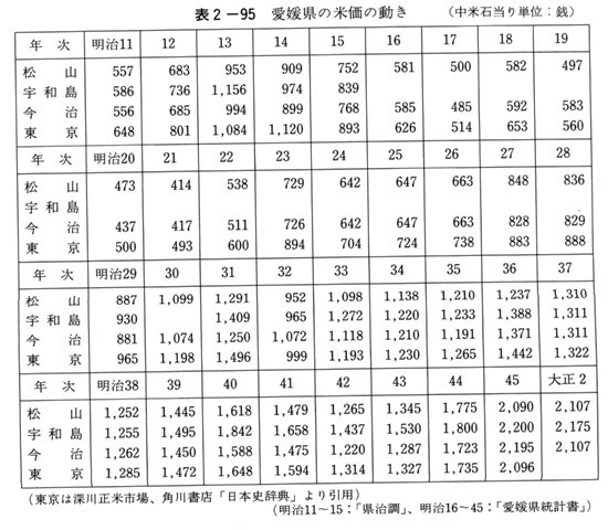 表2-95　愛媛県の米価の動き