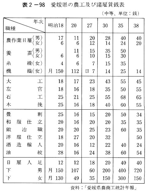 表2-98　愛媛県の農工および諸雇賃錢表