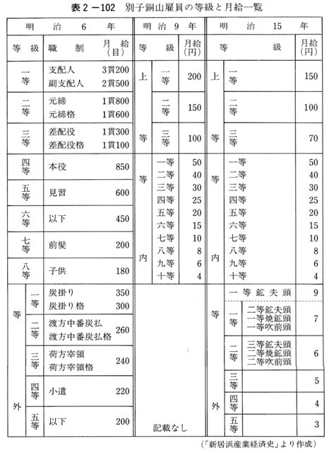 表2-102　別子銅山雇人の等級と月給一覧