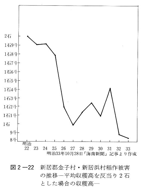 図2-22　新居郡金子村・新居浜村稲作被害の推移―平均収穫高を反当り2石とした場合の収穫高―