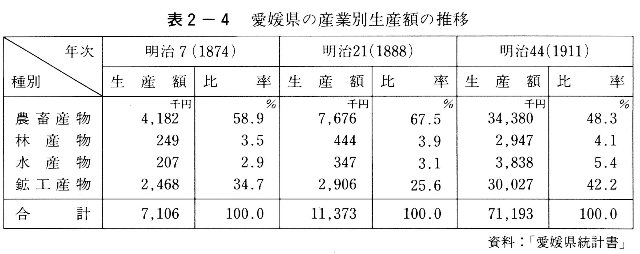 表2-4　愛媛県の産業別生産額の推移