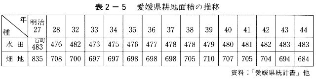 表2-5　愛媛県耕地面積の推移