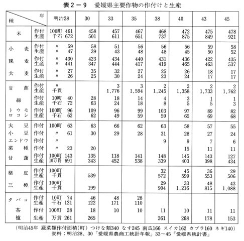 表2-9　愛媛県主要作物の作付けと生産