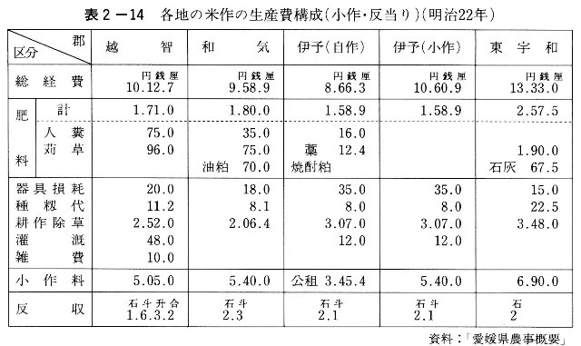 表2-14　各地の米作の生産費構成（小作・反当り）