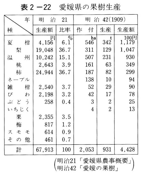 表2-22　愛媛県の果樹生産