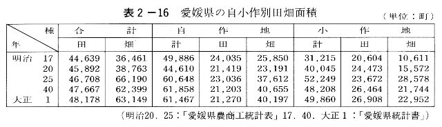 表2-16　愛媛県の自小作別田畑面積