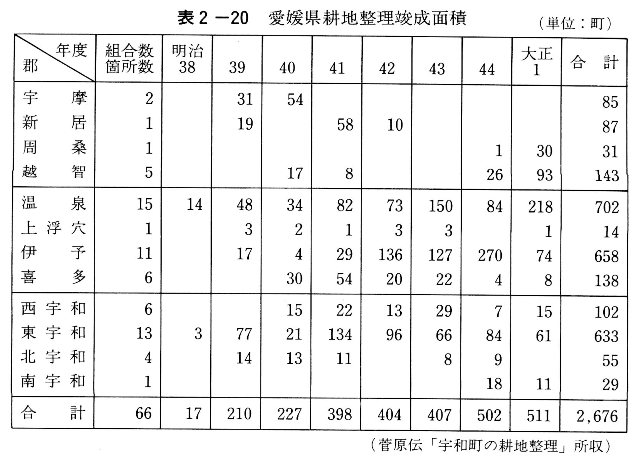 表2-20　愛媛県耕地整理竣成面積