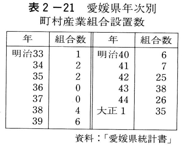 表2-21　愛媛県年次別町村産業組合設置数