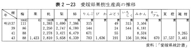 表2-23　愛媛県果樹生産高の推移