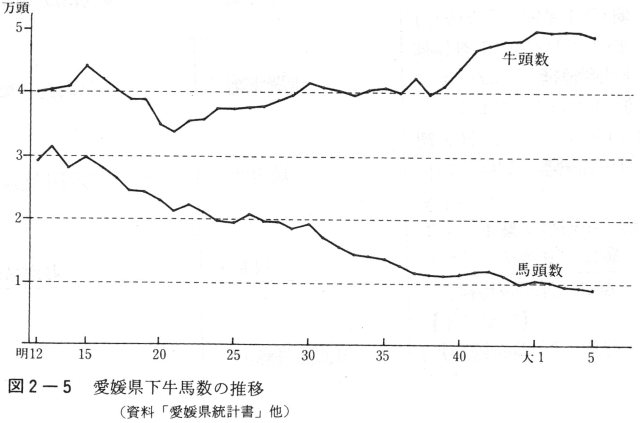 図2-5　愛媛県下牛馬数の推移