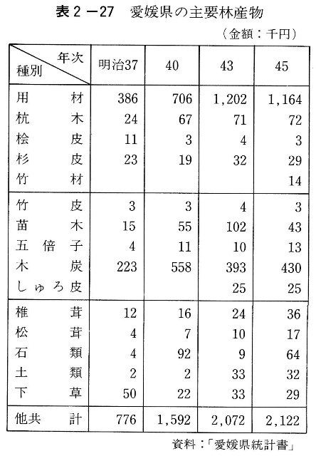 表2-27　愛媛県の主要林産物