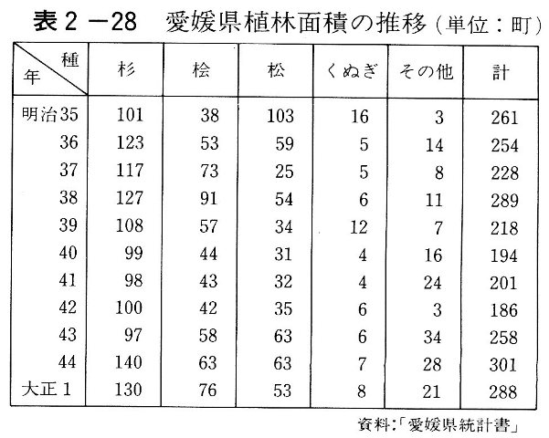 表2-28　愛媛県植林面積の推移
