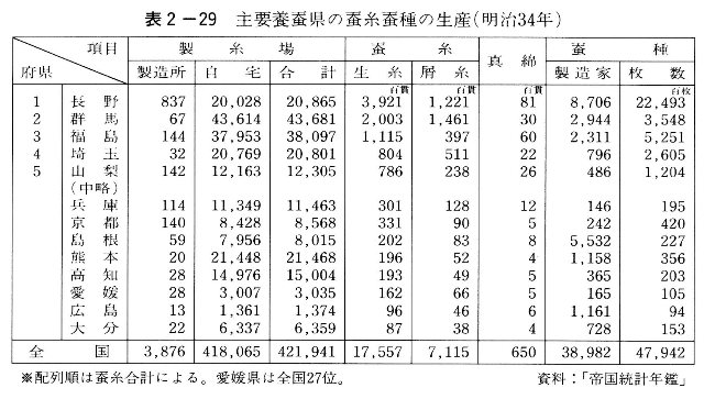 表2-29　主要養蚕県の蚕糸蚕種の生産