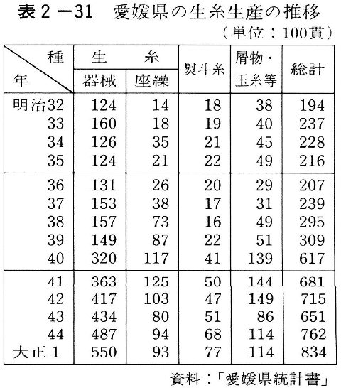表2-31　愛媛県の生糸生産の推移