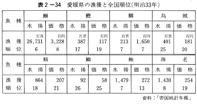 表2-34　愛媛県の漁獲と全国順位