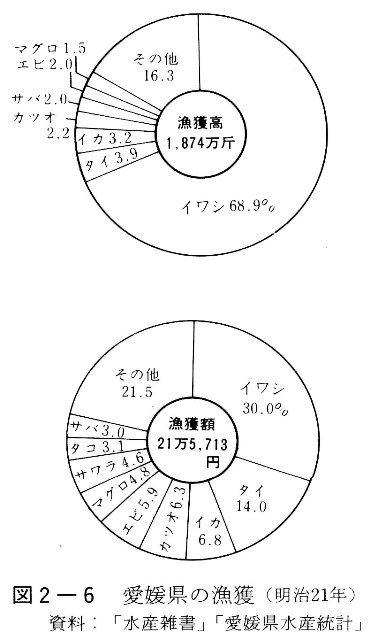 図2-6　愛媛県の漁獲