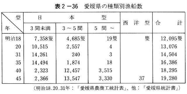 表2-36　愛媛県の種類別漁船数