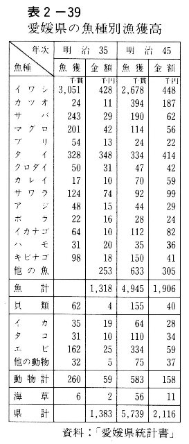 表2-39　愛媛県の魚種別漁獲高