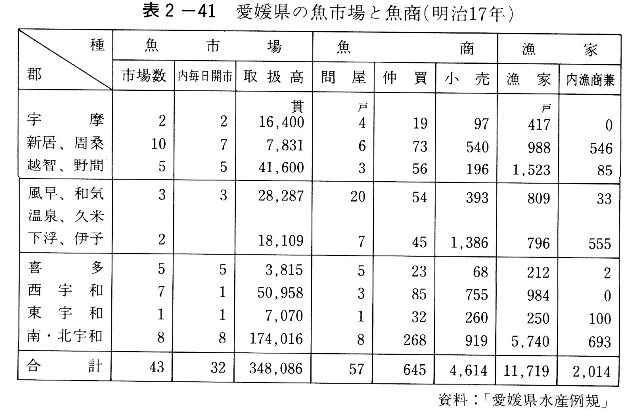 表2-41　愛媛県の魚市場と魚商