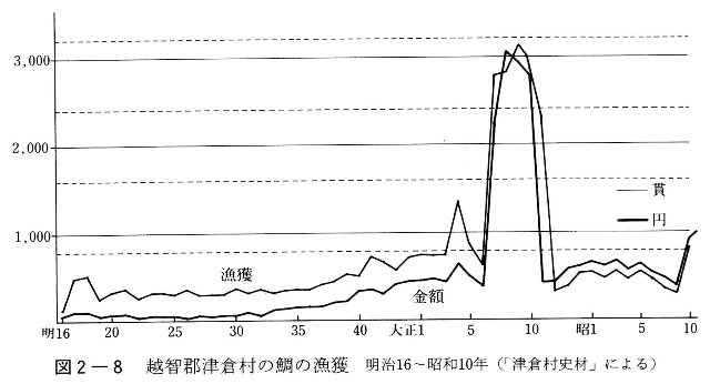 図2-8　越智郡津倉村の鯛の漁獲