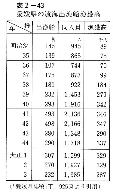 表2-43　愛媛県の遠海出漁漁獲高