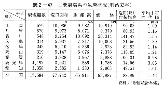 表2-47　主要製塩県の生産概況