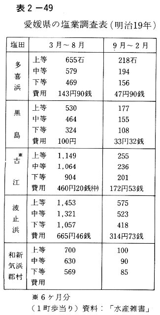 表2-49　愛媛県の塩業調査表