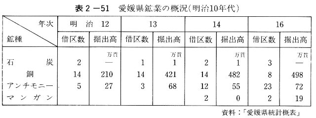 表2-51　愛媛県鉱業の概況