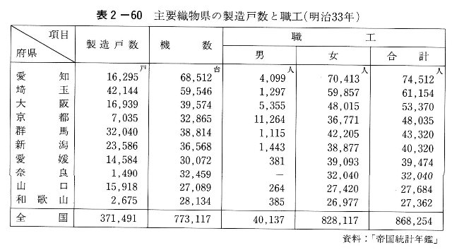 表2-60　主要織物県の製造戸数と職工
