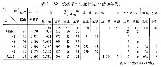 表2-52　愛媛県の鉱産状況