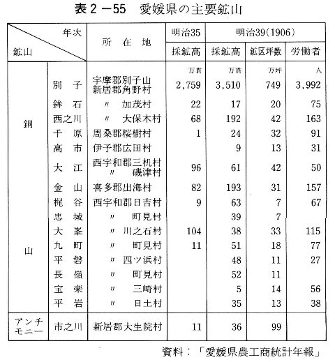 表2-55　愛媛県の主要鉱山