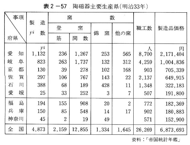 表2-57　陶磁器主要生産県