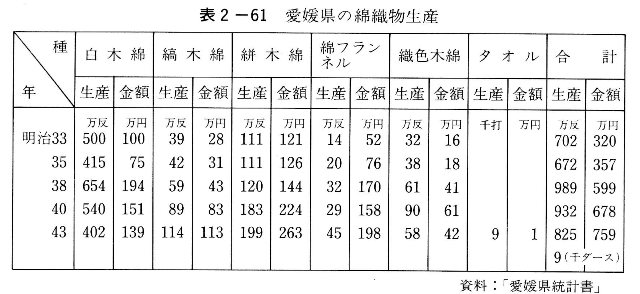 表2-61　愛媛県の綿織物生産