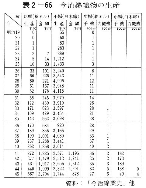 表2-66　今治綿織物の生産