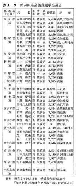 表3-9　第２０回県会議員選挙当選者