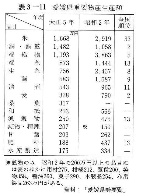 表3-11　愛媛県重要物産生産額