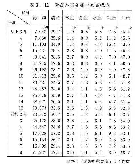 表3-12　愛媛県産業別生産額構成
