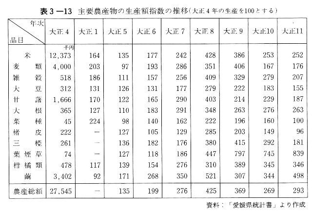 表3-13　主要農産物の生産額指数の推移（大正四年の生産を100とする）