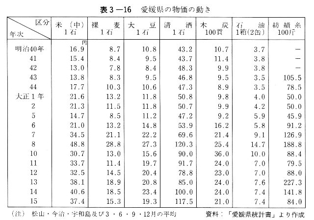 表3-16　愛媛県物価の動き