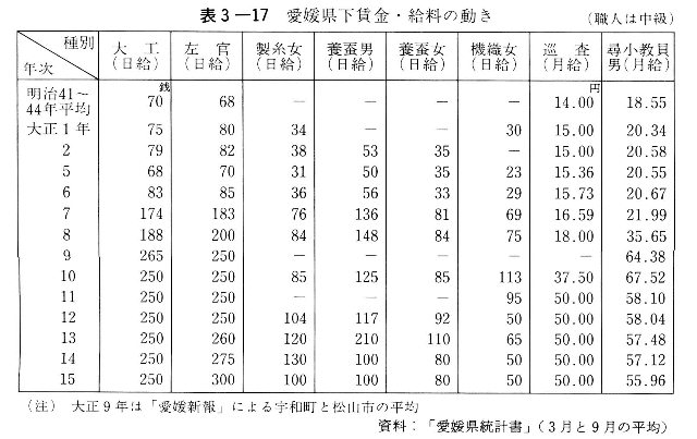 表3-17　愛媛県下賃金・給料の動き