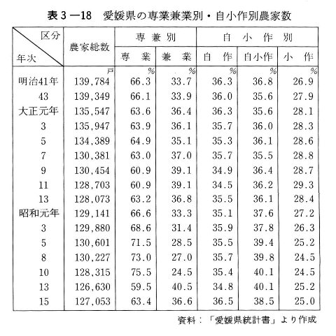 表3-18　愛媛県の専業兼業別・自小作別農家数