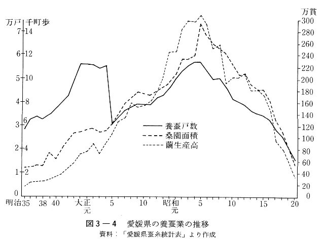 図3-4　愛媛県の養蚕業の推移　資料：「愛媛蚕糸統計表」より作成