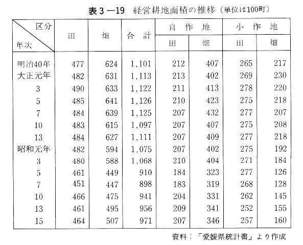 表3-19　経営耕地面積の推移（単位は100町）