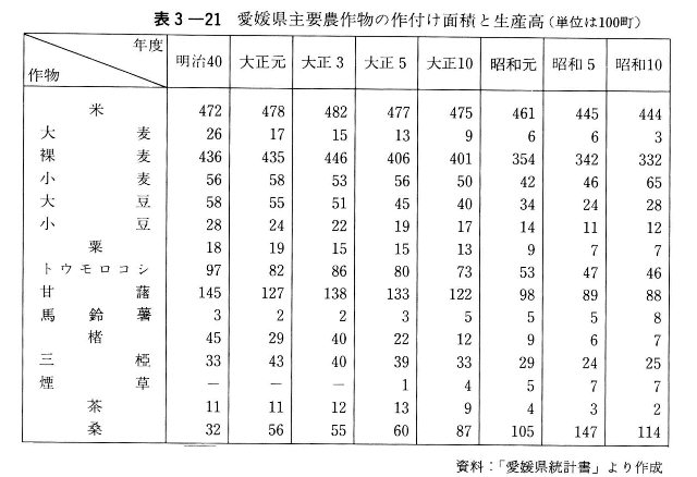 表3-21　愛媛県主要農作物の作付け面積と生産高（単位は100町）