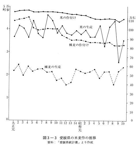 図3-3　愛媛県の米麦作の推移　資料：「愛媛県統計書」より作成