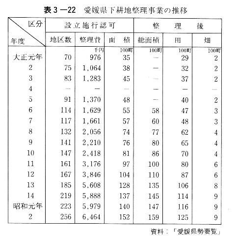 表3-22　愛媛県下耕地整理事業の推移
