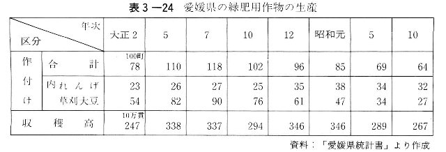表3-24　愛媛県の緑肥用作物の生産