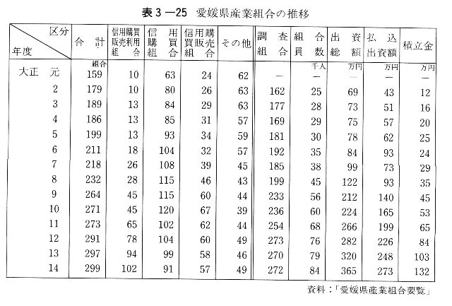 表3-25　愛媛県産業組合の推移